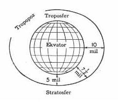 ATMOSFER Atmosfer hava, su buharı, toz, duman v.s. halinde dünyayı