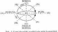 Bir Gemi başlıca iki ana bölümden meydana gelir: (a)Tekne (hull), (b)Makine (machinery). Bir geminin ana yapısını meydana getiren ve bütün bölümleri bir kabuk gibi saran yapıya Tekne denir. Bunu yürütecek kuvveti oluşturan makine bölümü olmasa da, Tekne kısmı bir geminin […]