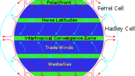 Ticaret rüzgarları kuşağının çevresinde her iki kutba doğru birer yüksek basınç kuşağı yer alır. Bu bölgelerde zayıf basınç eğimi (pressure gradient) nedenğyle hafif ve değişik yönlü rüzgarlar görülür. Bu sahalara At Enlemleri (Horse Latitudes) denir. Hava genellikle iyidir. Alçak bulutlar […]