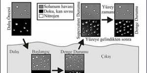 Yüksek basınç altında atmosferik karışımın solunumu, kandaki gaz tansiyonunu artırır.