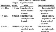 a) Yelkene çıkmadan önce rüzgarın yönünü ve kuvvetini tespit etmek gerekir. Seyir programı rüzgarın durumuna göre hazırlanır. Emniyetle seyretmek için tekne boylarına göre hazırlanmış aşağıdaki tablo yararlı olabilir. b ) Rüzgarı düşünürken yönünü daima geldiği tarafa göre veriniz. Örneğin poyraz […]