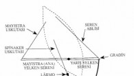 Yelkenli bir teknede omurga. bildiğimiz normal biçiminden farklıdır.Ağırlık olarak ve yüzey olarak etkili olacak biçimlerde sabit veya portatif olarak yapılır. Büyük teknelerde sabit bir ağırlık bulunduğu halde, küçük teknelerde istendiğinde boyu ayarlanacak bir düzende yerleştirilmiştir. Salma omurganın (drop Keel) en […]