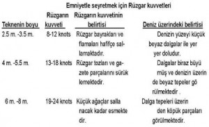 a) Yelkene çıkmadan önce rüzgarın yönünü ve kuvvetini tespit etmek