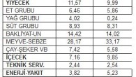 Mart ayından geriye bir yıllık dönemde, yiyecek ve içecek gruplarındaki maliyet artışları yüzde 10 dolayında gerçekleşti. Enerji grubundaki yükselişler ise yüzde 5,2 oldu. Otellerde yaşanan maliyet artışlarının en yüksek olduğu bölüm, yüzde 33 ile meyve sebze olurken, onu yüzde 14 […]