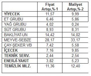 Mart ayından geriye bir yıllık dönemde, yiyecek ve içecek gruplarındaki