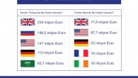 17 Eylül 2014 Çarşamba – Visa Europe raporuna göre; Haziran – Ağustos 2014 döneminde yabancıların Türkiye de Visa kartlarıyla yaptıkları harcamalar, geçen yılın aynı dönemine kıyasla yüzde 30 artarak, 1,7 milyar Euro ya ulaştı. Yaz aylarında Visa kartlarıyla sağlanan döviz girdisi, 3 […]