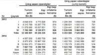 30 Ocak 2015 Cuma – TUİK’in yayınladığı IV.Çeyrek: Ekim-Aralık ve Yıllık, 2014 Turizm İstatistikleri raporuna göre; Turizm geliri Ekim, Kasım ve Aralık aylarından oluşan IV. çeyrekte bir önceki yılın aynı çeyreğine göre yüzde 1,3 azalarak 7 milyar 667 milyon 719 bin $ […]
