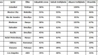 01 Nisan 2015 Çarşamba – Navigasyon devi TomTom (TOM2), tüm dünyada 200’den fazla şehrin trafik yoğunluğunu ölçen ‘Trafik Sıkışıklık Endeksi’ni açıkladı. Endekse göre bir önceki yıl Moskova’dan sonra ikinci sırada bulunan İstanbul, birinci sıraya yükselerek dünyada en çok trafik sıkışıklığı yaşanan şehir […]