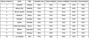 01 Nisan 2015 Çarşamba – Navigasyon devi TomTom (TOM2), tüm dünyada 200’den