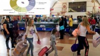 Turizmgazetesi- Almanya’da yayımlanan turizm ve iş seyahatleri dergisi FVW’nin her yıl yaptığı tur operatörü pazarı araştırmasına göre, 2015/16 mali yılında araştırmaya dahil edilen ve pazarın yüzde 80’ini elinde bulunduran 52 tur operatörünün toplam müşteri sayısı yüzde 1,9 azalarak 31,4 milyon […]