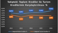 Turizmgazetesi- Turizm sektörünün lokomotifi konaklama kesimi, bankalardan kullandığı kredileri geri ödemede diğer sektörlere örnek bir tavır sergiliyor. Sektörde işlerin iyi olduğu 2014 yılında bankaların turizme kullandırdığı krediler içinde geri dönmeyenlerin oranı yüzde 2.5 iken bu oran sektörün tarihinin en ağır […]
