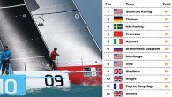 TP52 Super Series 2017, ABD’nin Key West bölgesinde yapılan 10 yarışlık seri ile başladı. 16-20 Ocak tarihlerinde gerçekleşen mücadelede, sezona oldukça hızlı bir başlangıç yapan ve öncü gruptan hiç kopmayan Ergin İmre’nin Provezza’sı, son yarışta aldığı 9’unculukla podyumu “kıl payı” […]