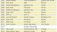 İstanbul Boğazı’ndaki ikinci buluşma bir hafta aranın ardından Turkcell Platinum Bosphorus Cup için olacak. 4’ü Caddebostan parkurunda şamandıra mücadelesi olmak üzere 5 yarış olarak planlanan etkinliği ORG Sports bu yıl BAU işbirliğinde gerçekleştirecek. Boğaziçi parkurundaki yarış 14 Mayıs Cumartesi günü […]