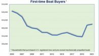(May 2, 2022) – The National Marine Manufacturers Association and Info-Link, a market intelligence firm serving the recreational boating industry, reported today that 420,000 first-time boat buyers of new and pre-owned boats entered the market in 2021, on par with […]