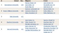 New Orleans, LA (May 16, 2022) – The 2022 College Team Race National Championship got underway for sixteen teams across the USA, with Georgetown University in front at 6-0. However, there’s a lot of racing left in the opening round robin […]