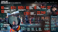 Following SailGP’s fourth season of competition, the global sports league reports new growth records and an expanding international fan-base. After hosting ten teams, 13 events, and an increase to the total prize pot of US $7M, the organization enters the […]