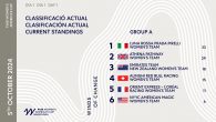 Barcelona, Spain (October 7, 2024) – The third day of the Women’s America’s Cup offered misty cloud cover hanging over the city with all the forecast models suggesting little chance of breeze until much later in the afternoon and early […]