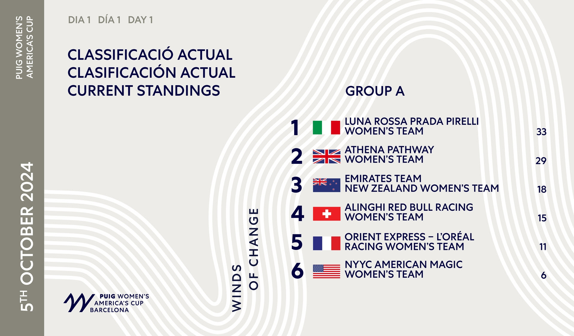Barcelona, Spain (October 7, 2024) – The third day of