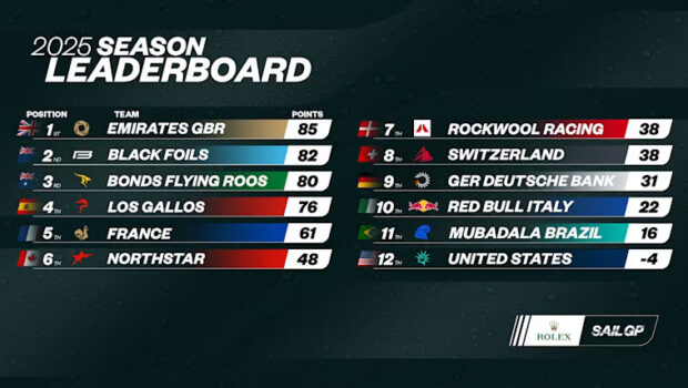 The SailGP sports league will conclude its fifth season on