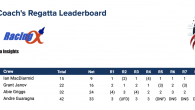 USA won one sailing medal at the Paris 2024 Olympics, and it was in the Men’s Skiff event which had fostered a strong team ethic which carried through two campaigns. Success does not come quick, nor does it come alone, […]