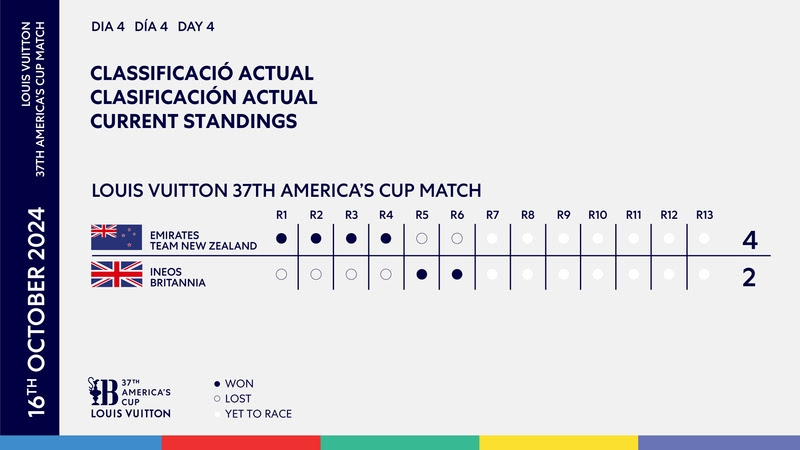 Barcelona, Spain (October 17, 2024) – While the publicized schedule for the 37th America’s Cup Match concludes on October 27, that’s only if the wind does not cooperate. With New Zealand up 4-2 over the British, this could rap up […]