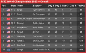 The 2025 M32 World Championship in Miami, Florida, was held