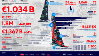 The University of Barcelona and the Barcelona Capital Nàutica Foundation (FBCN) released the outcome of their exhaustive post event economic impact study which revealed over €1 billion positive economic GDP return that the Louis Vuitton 37th America’s Cup created for […]
